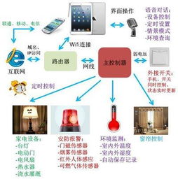 三套高科技产品告诉你 智能家居可以如此高端